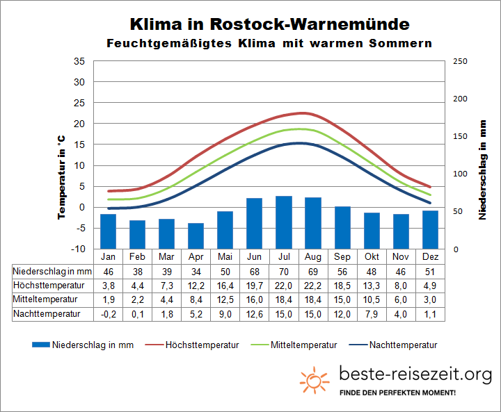 Ostsee Wetter Deutschland