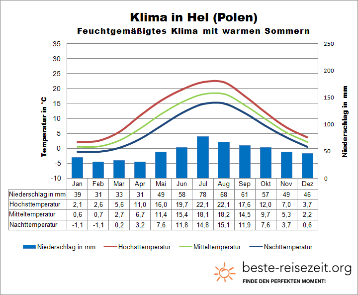 Ostsee Klimatabelle Polen Hel
