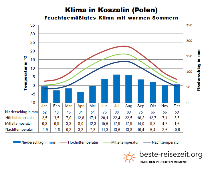 Polen Ostsee Klima Koszalin