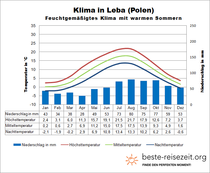 Klimatabelle polnische Ostsee Leba