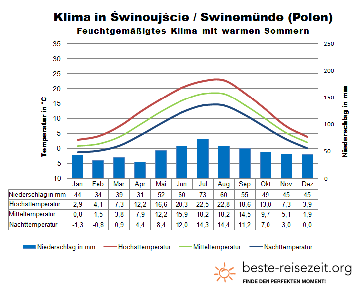 Ostsee Polen Klima Swinemünde
