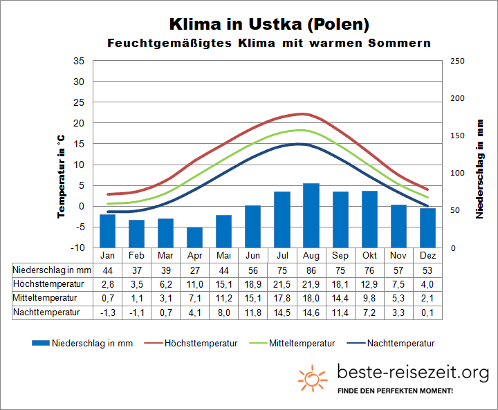 Polnische Ostseeküste Klima Ustka