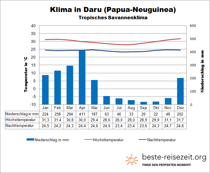 Papua Neuguinea Klima Daru