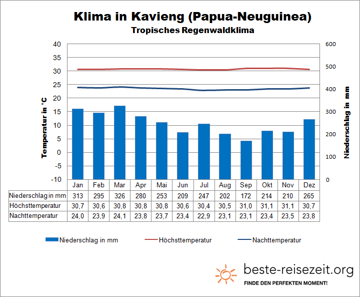 Klima Papua Neuguinea Kavieng
