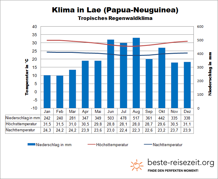 Papua Neuguinea Klima Lae