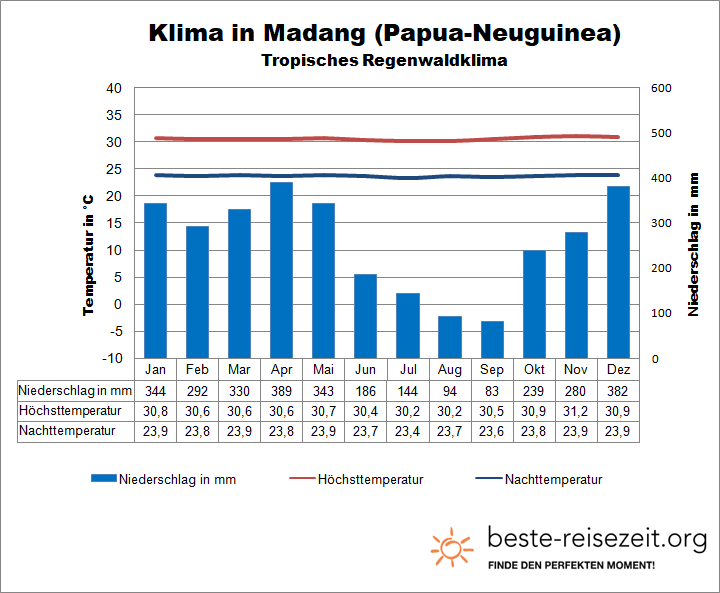 Papua Neuguinea Klima Madang