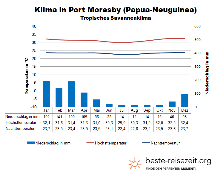Papua Neuguinea Klima Port Moresby