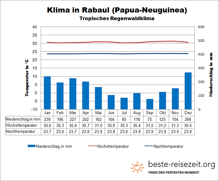 Klimatabelle Papua Neuguinea 