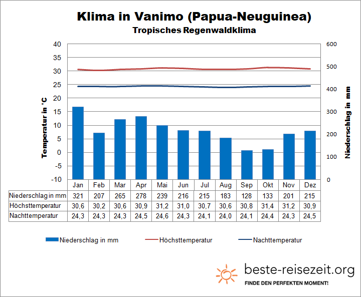 Papua Neuguinea Wetter