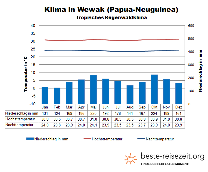 Papua Neuguinea Klimatabelle