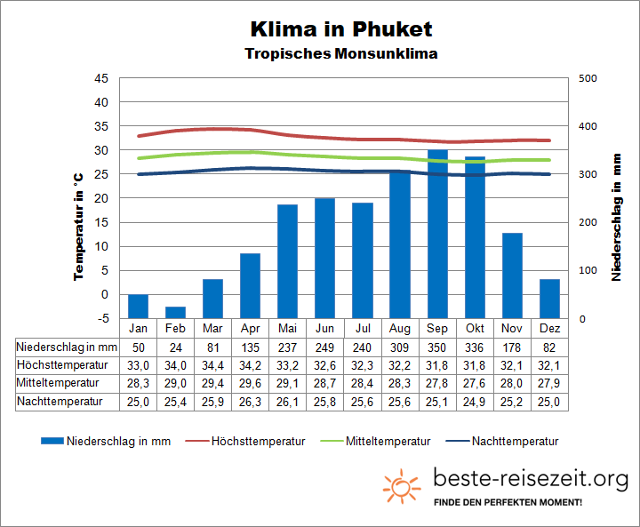 Phuket Klima