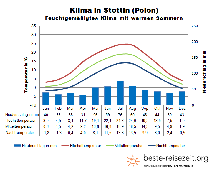 Polen Klima Stettin