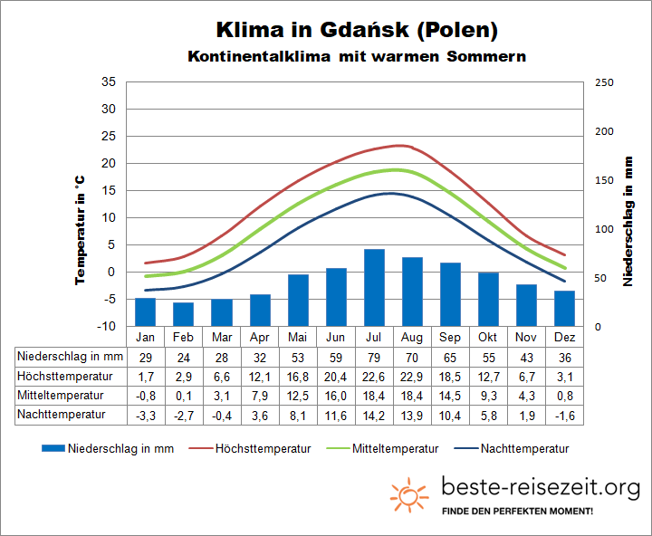 Polen Klimatabelle Ostsee