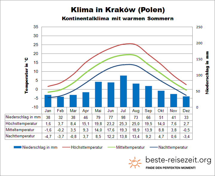 Polen Klima Süden