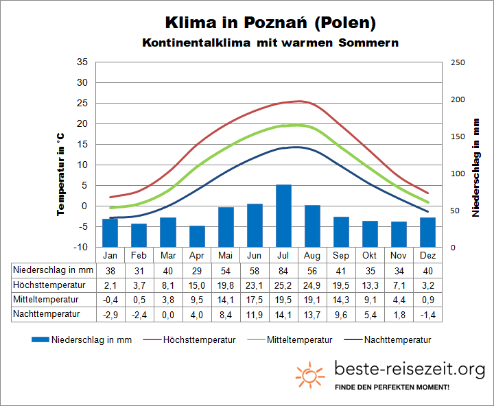 Polen Wetter Westen