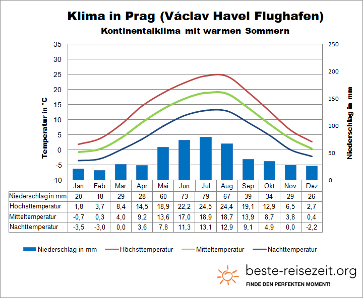 Prag Klima