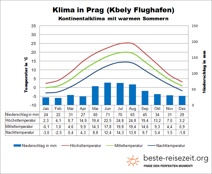 Klimatabelle Prag