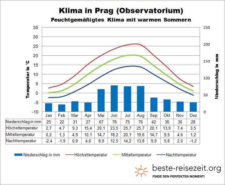 Prag Klimatabelle