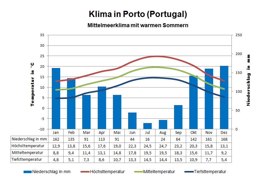 Porto Klimatabelle