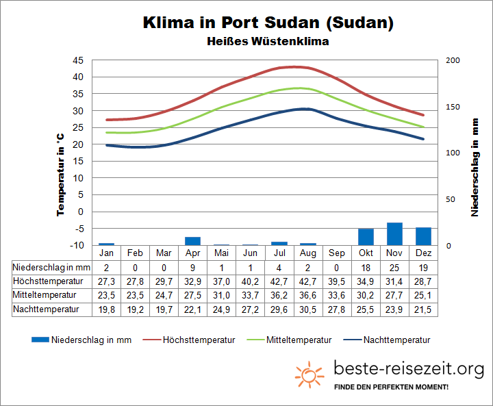 Klimatabelle Rotes Meer Sudan