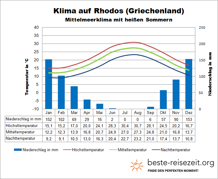 Rhodos Wetter