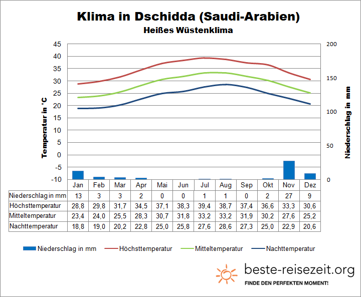 Klimatabelle Rotes Meer Saudi-Arabien