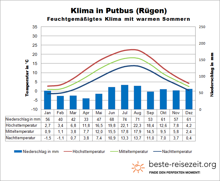 Rügen Klimatabelle