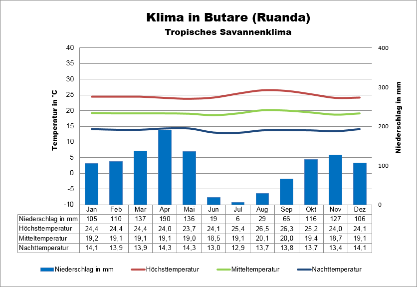 Klima Ruanda Süden