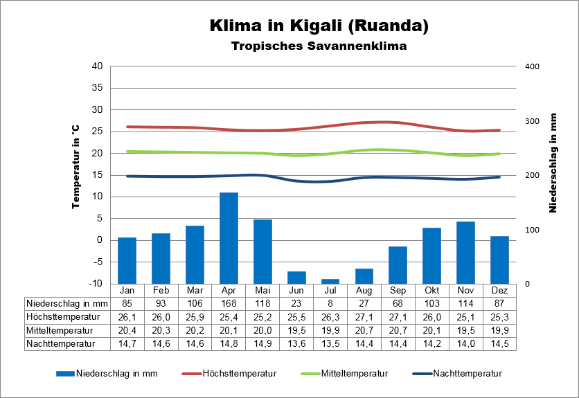 Ruanda Wetter Kigali