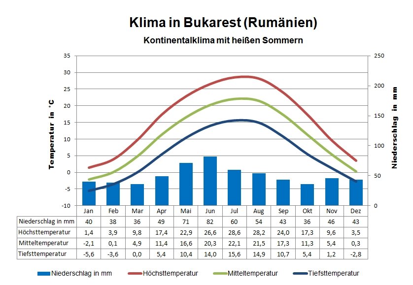 Rumänien Wetter Bukarest