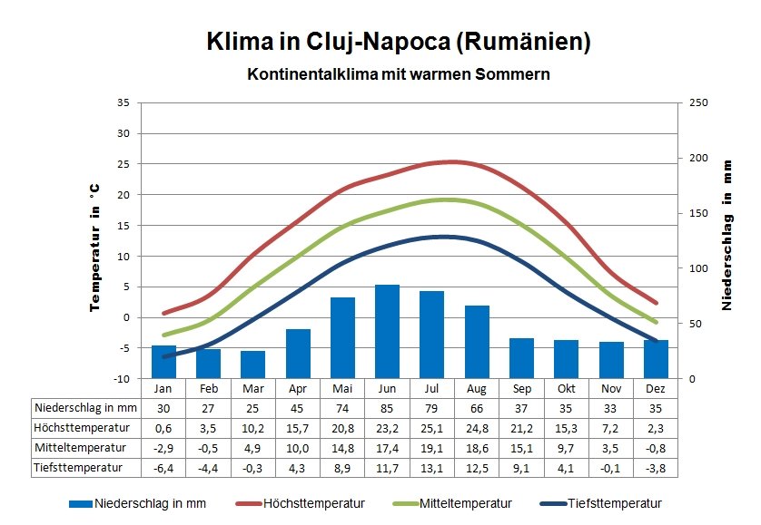 Rumänien Klima Norden