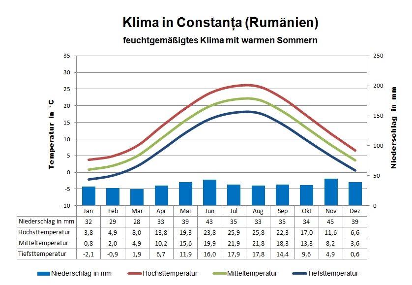 Rumänien Wetter Schwarzes Meer