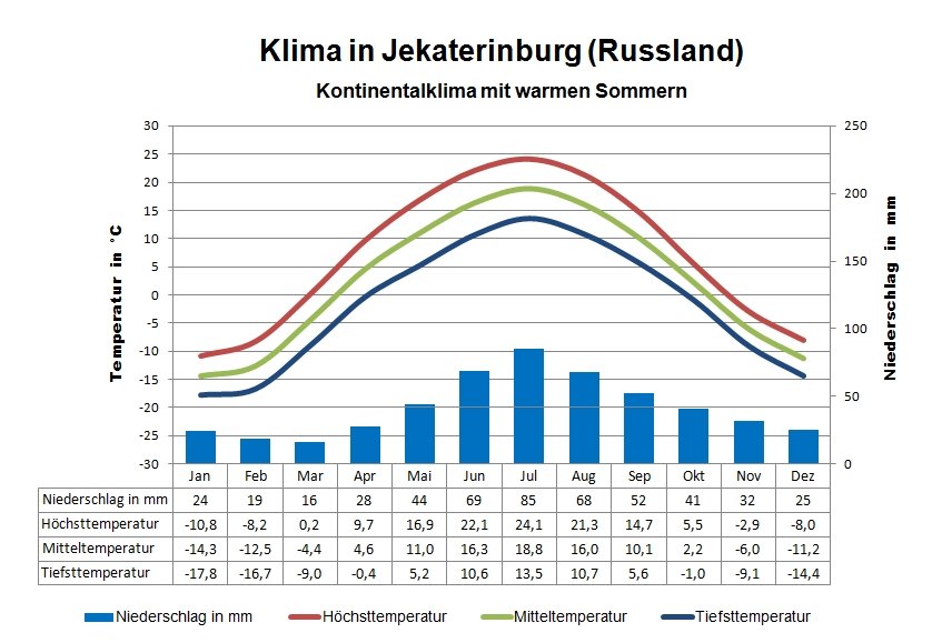 Russland Wetter