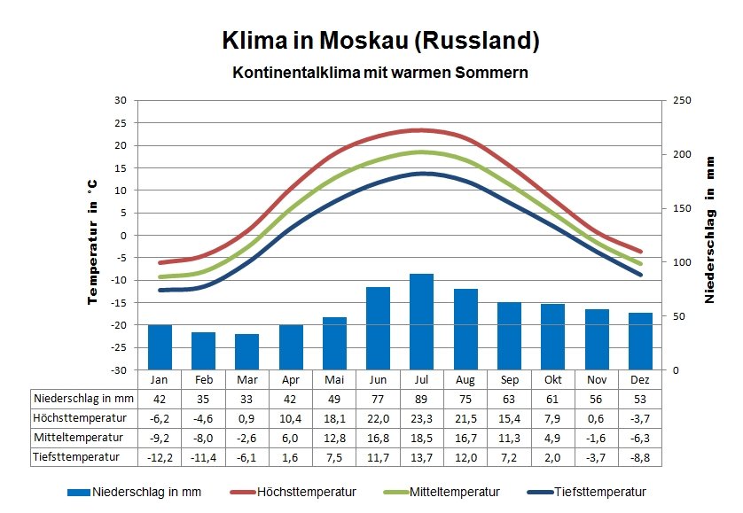 Wetter  Russland Moskau