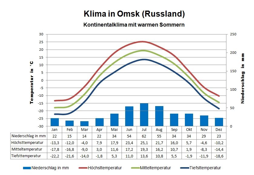 Klima Sibirien Omsk