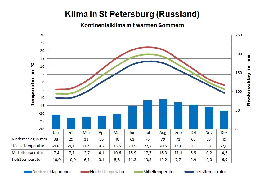 Klima Russland St Petersburg