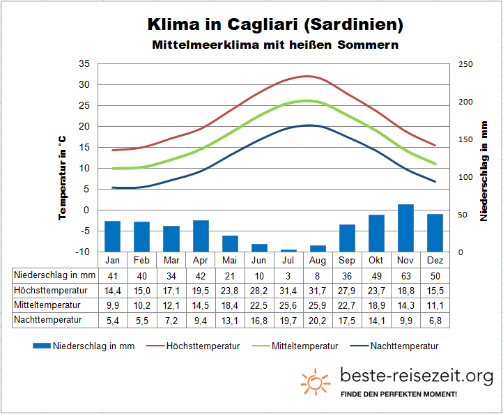 Sardinien Klima Cagliari