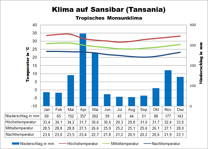 Sansibar Wetter