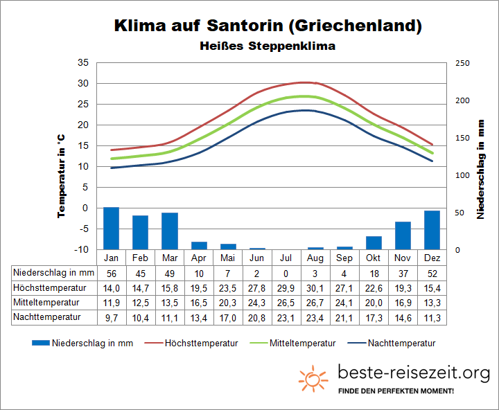 Santorin Klimatabelle