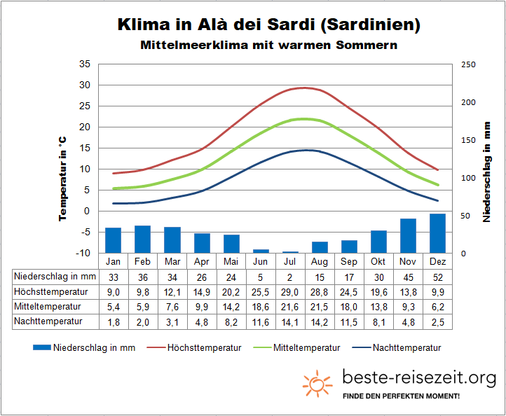 Sardinien Klimatabelle