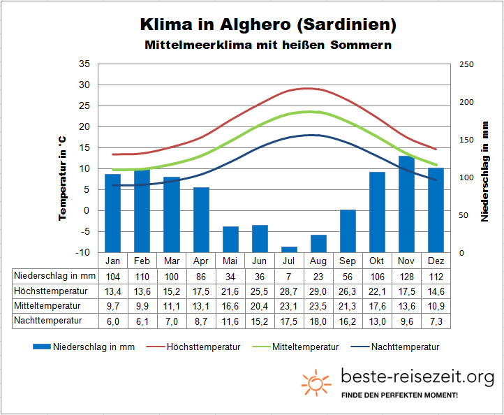 Alghero Sardinien Wetter