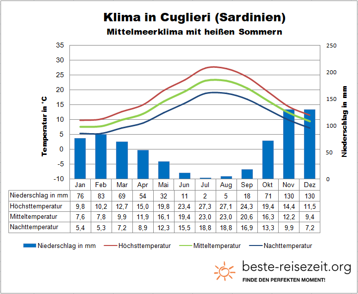 Sardinien Klima