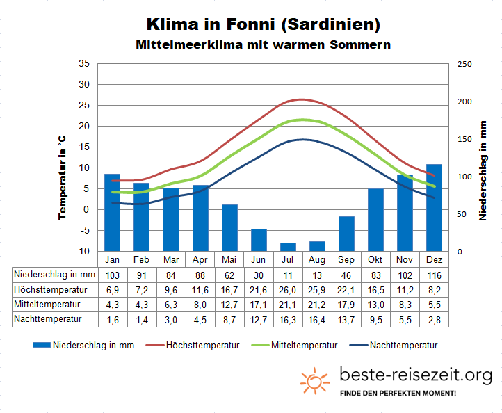 Sardinien Klima und Wetter