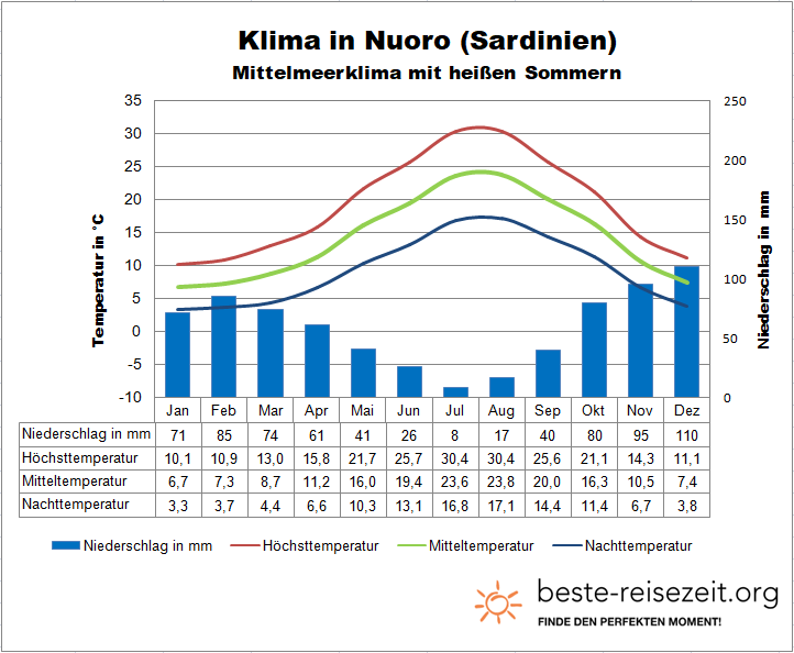 Wetter Sardinien