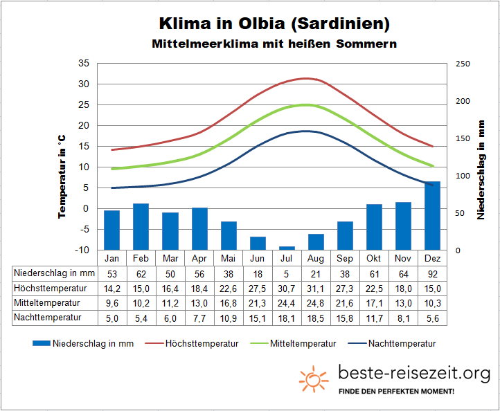 Olbia Klimatabelle