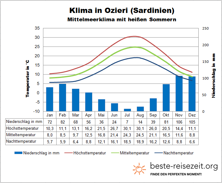 Klima und Wetter Sardinien