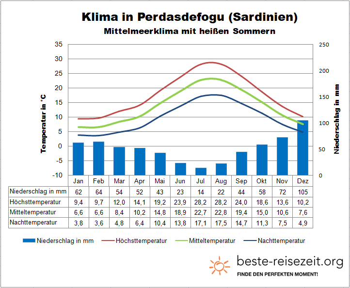 Wetter Sardinien