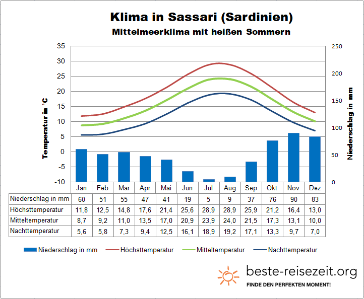 Sardinien Klima und Wetter