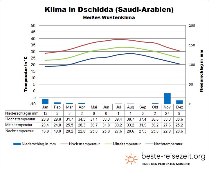 Saudi-Arabien Rotes Meer Klima Dschidda