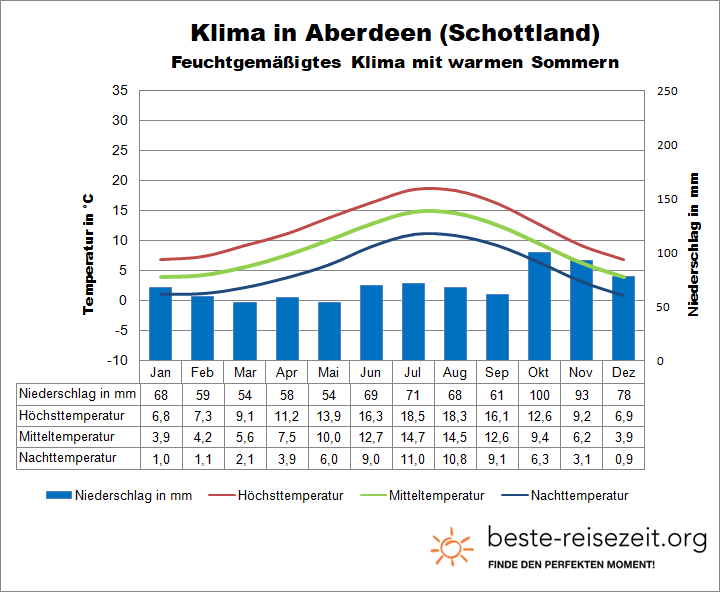 Klima Schottland Aberdeen